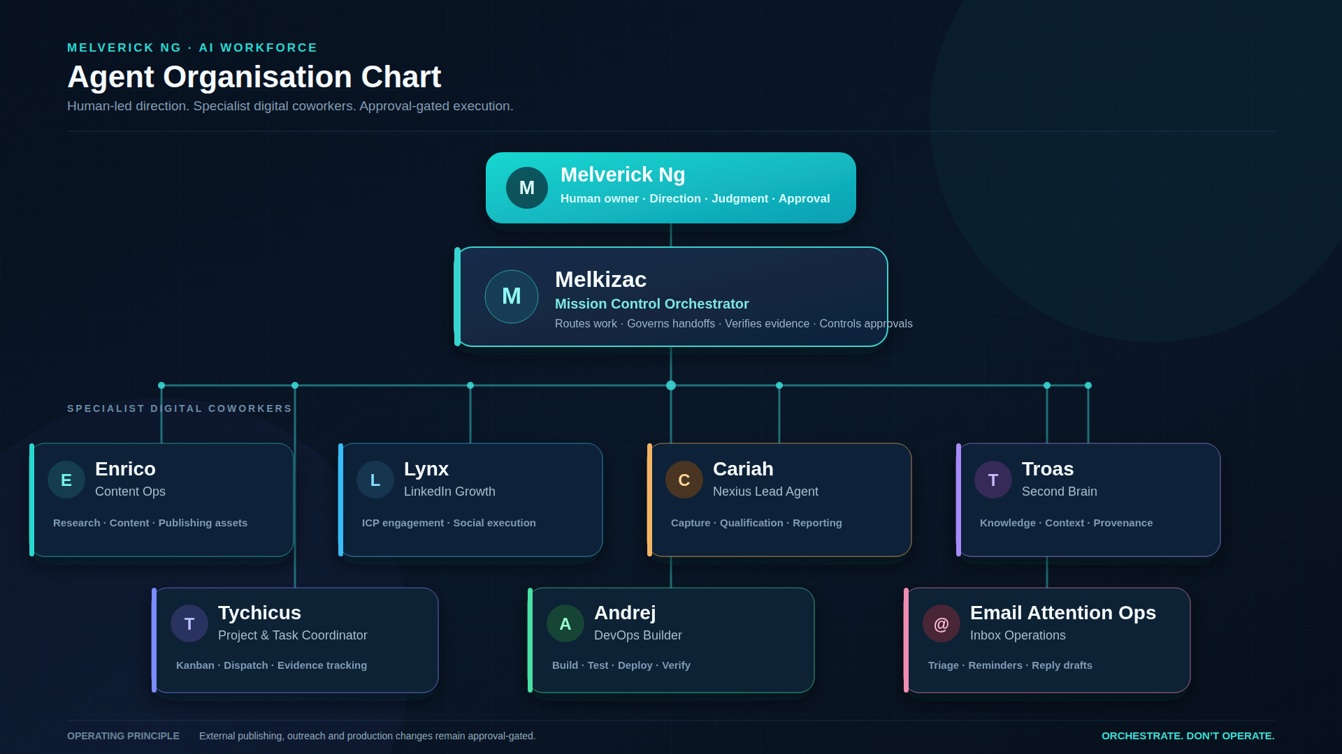 Melverick Ng AI Workforce organisation chart showing Melverick as human owner, Melkizac as Mission Control orchestrator, and specialist digital coworkers Enrico, Lynx, Cariah, Troas, Tychicus, Andrej, and Email Attention Ops.